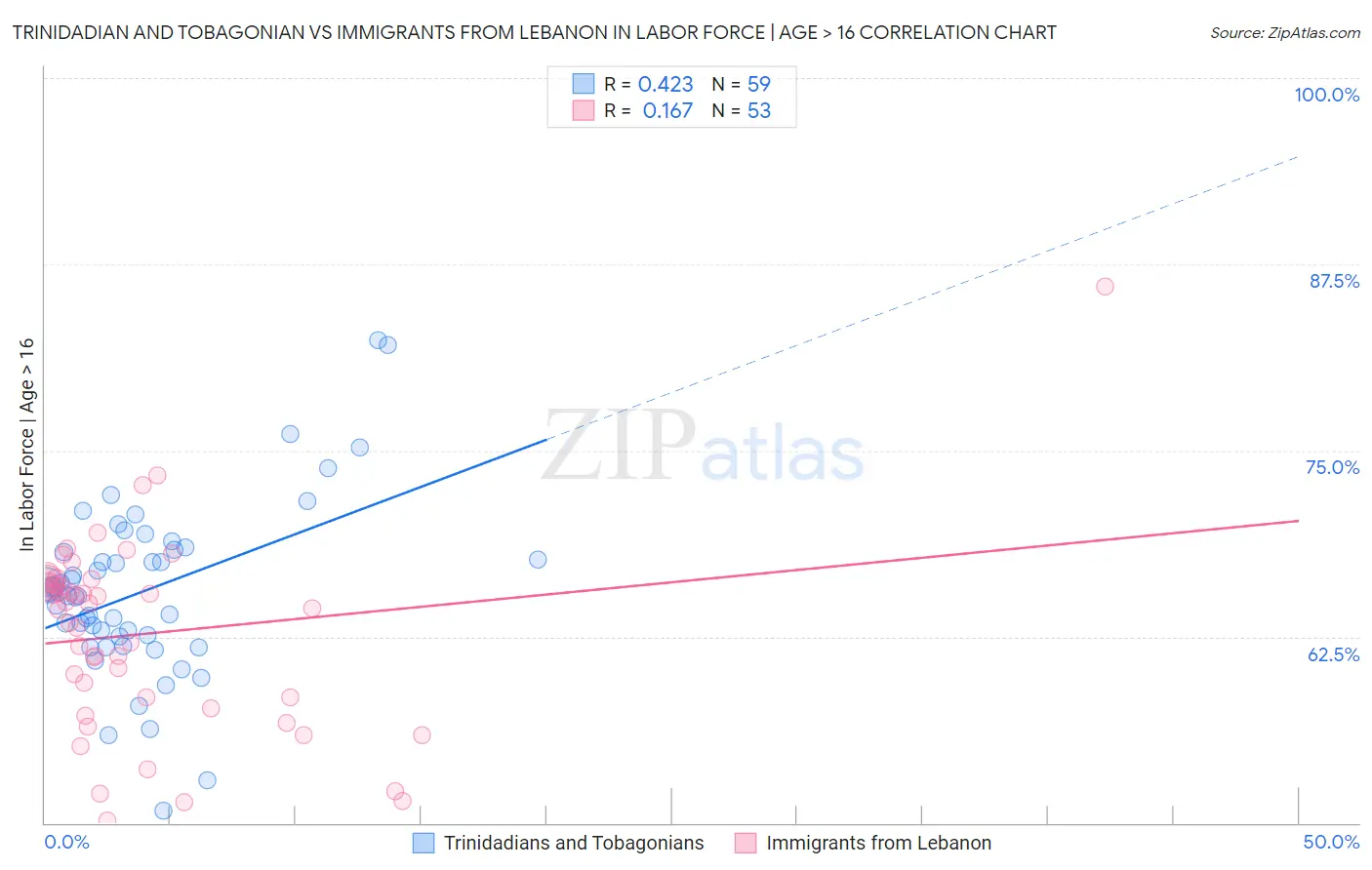 Trinidadian and Tobagonian vs Immigrants from Lebanon In Labor Force | Age > 16
