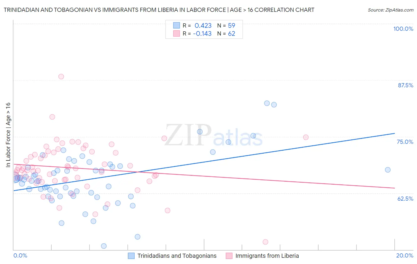 Trinidadian and Tobagonian vs Immigrants from Liberia In Labor Force | Age > 16