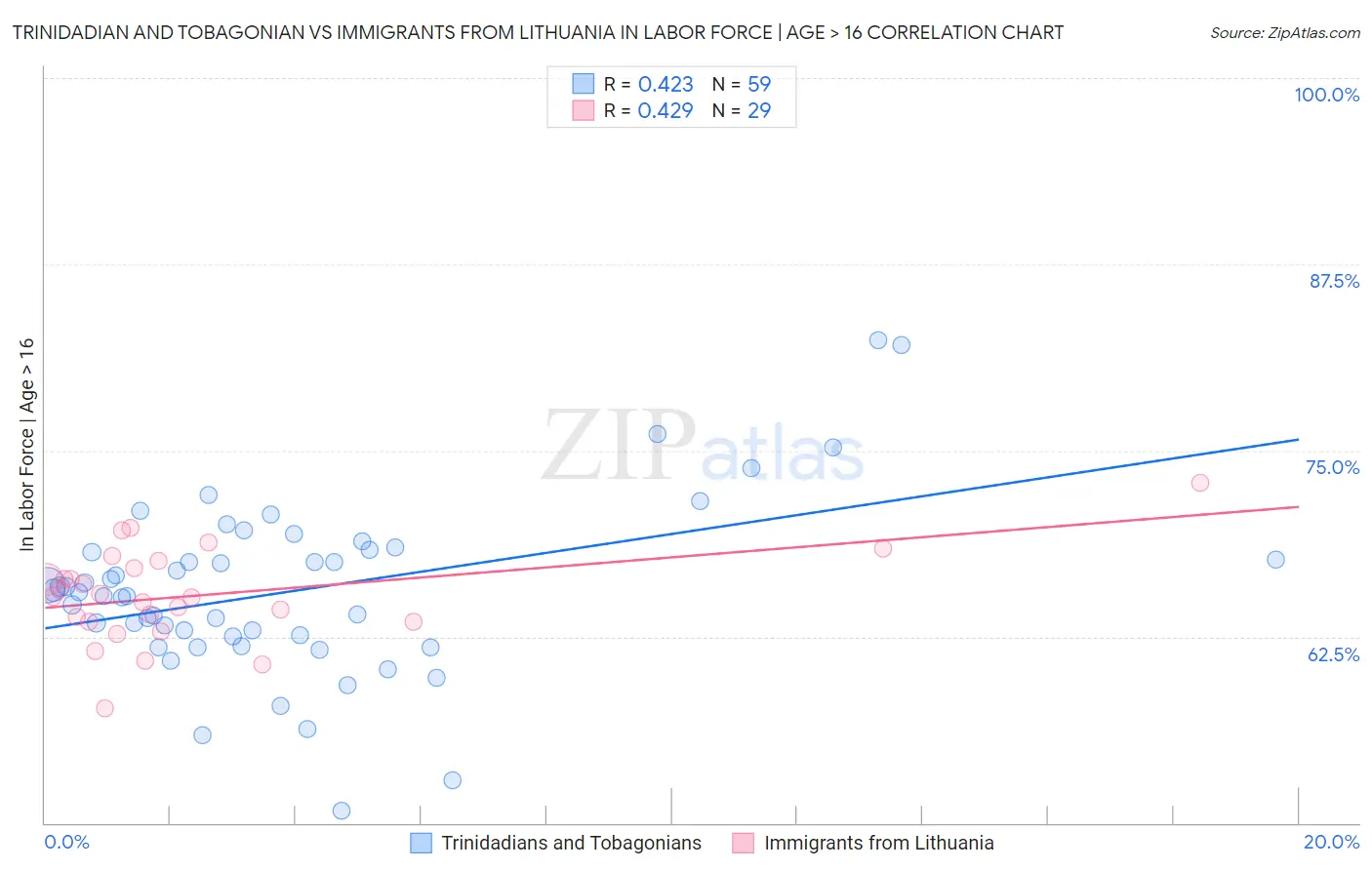 Trinidadian and Tobagonian vs Immigrants from Lithuania In Labor Force | Age > 16