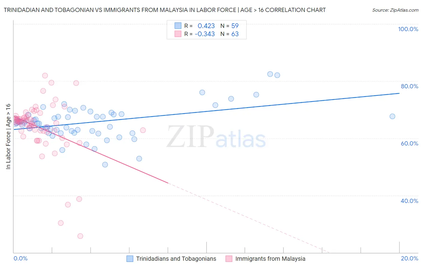 Trinidadian and Tobagonian vs Immigrants from Malaysia In Labor Force | Age > 16