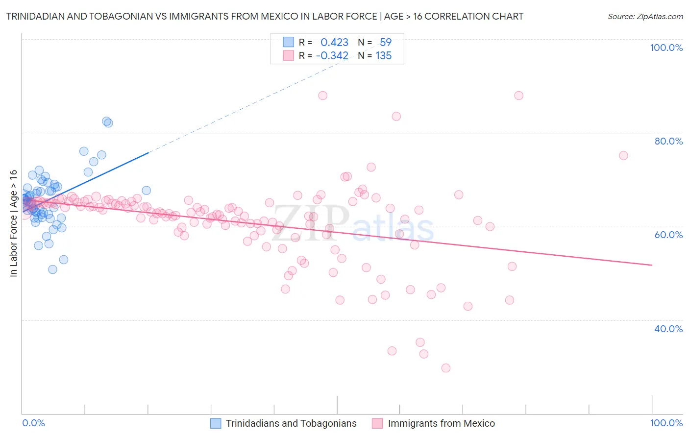 Trinidadian and Tobagonian vs Immigrants from Mexico In Labor Force | Age > 16