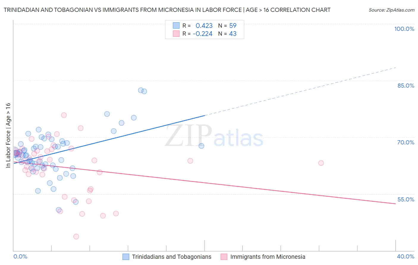 Trinidadian and Tobagonian vs Immigrants from Micronesia In Labor Force | Age > 16