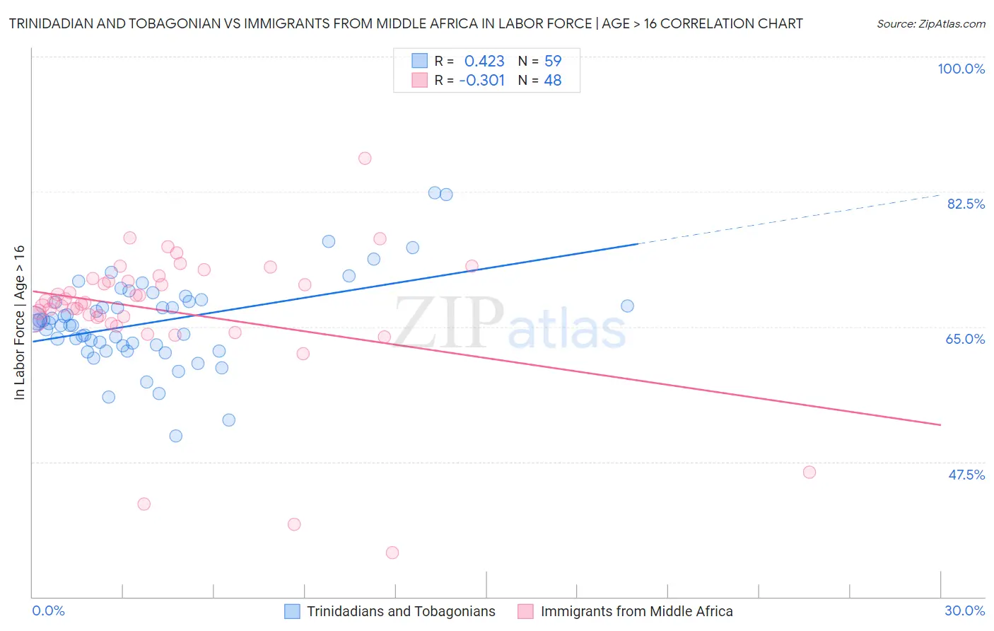 Trinidadian and Tobagonian vs Immigrants from Middle Africa In Labor Force | Age > 16