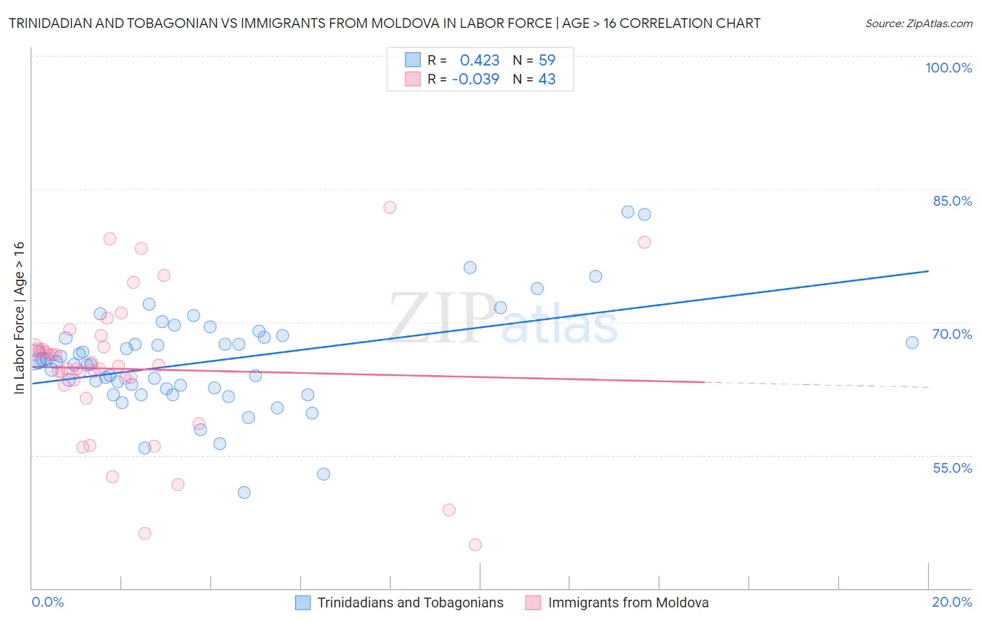 Trinidadian and Tobagonian vs Immigrants from Moldova In Labor Force | Age > 16