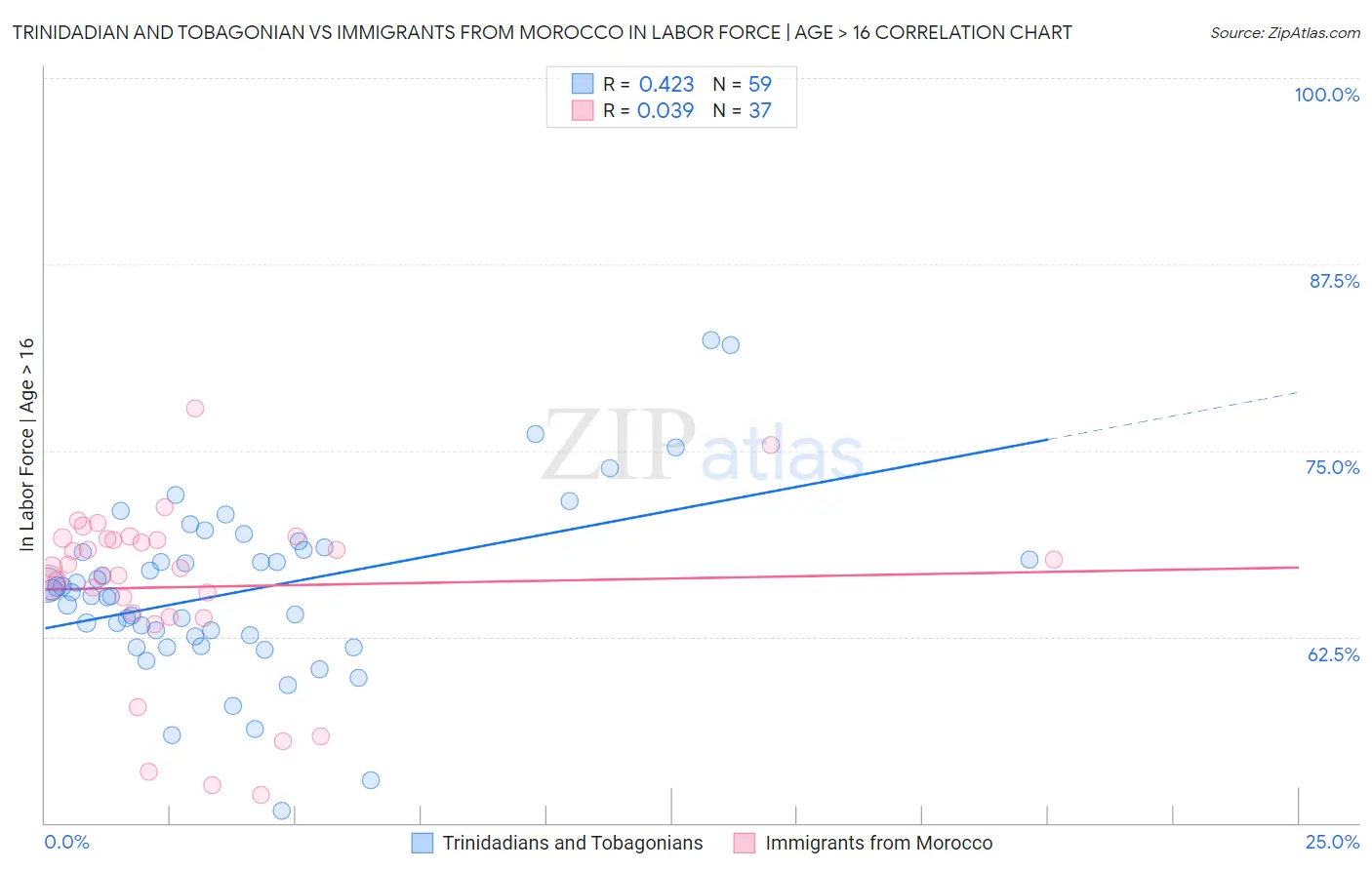 Trinidadian and Tobagonian vs Immigrants from Morocco In Labor Force | Age > 16