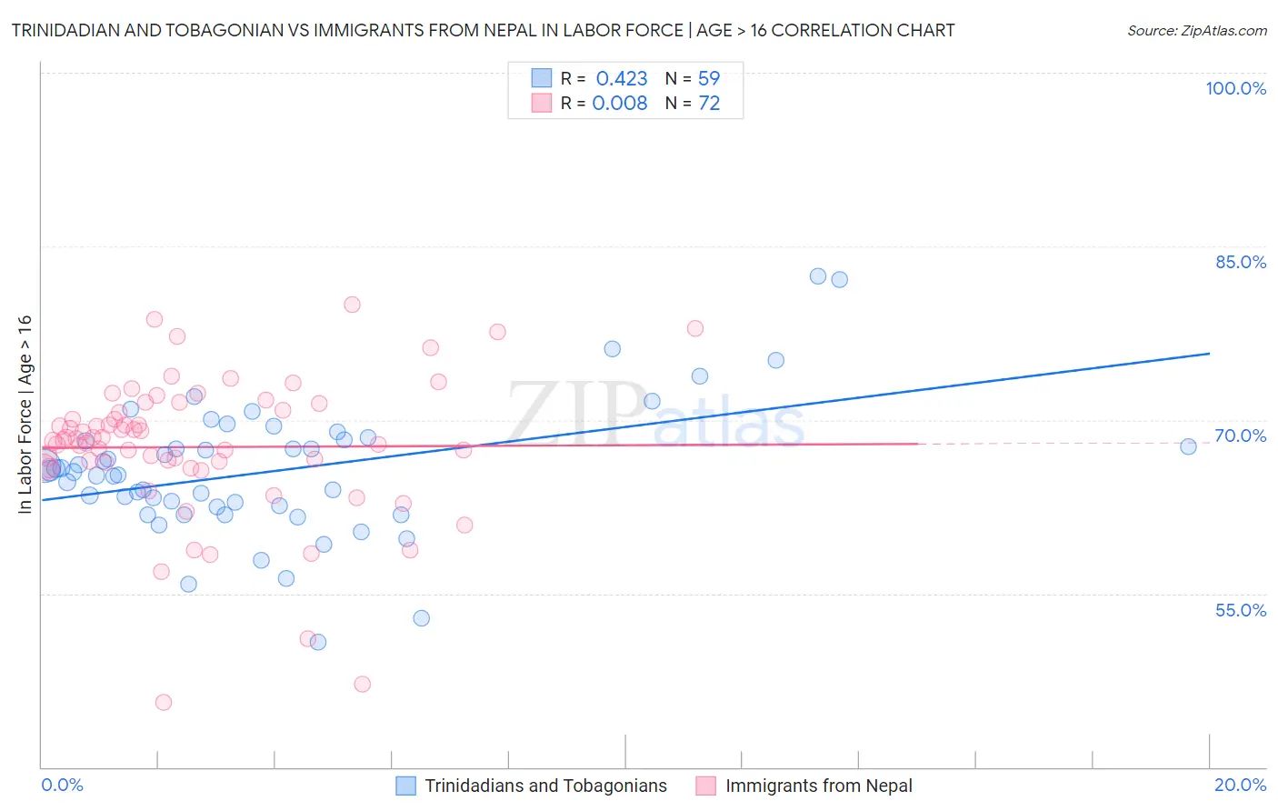 Trinidadian and Tobagonian vs Immigrants from Nepal In Labor Force | Age > 16