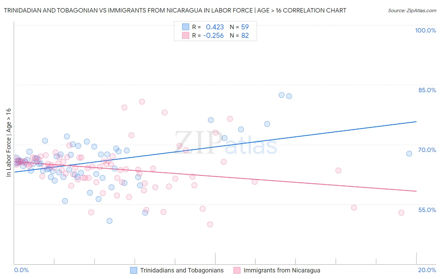 Trinidadian and Tobagonian vs Immigrants from Nicaragua In Labor Force | Age > 16