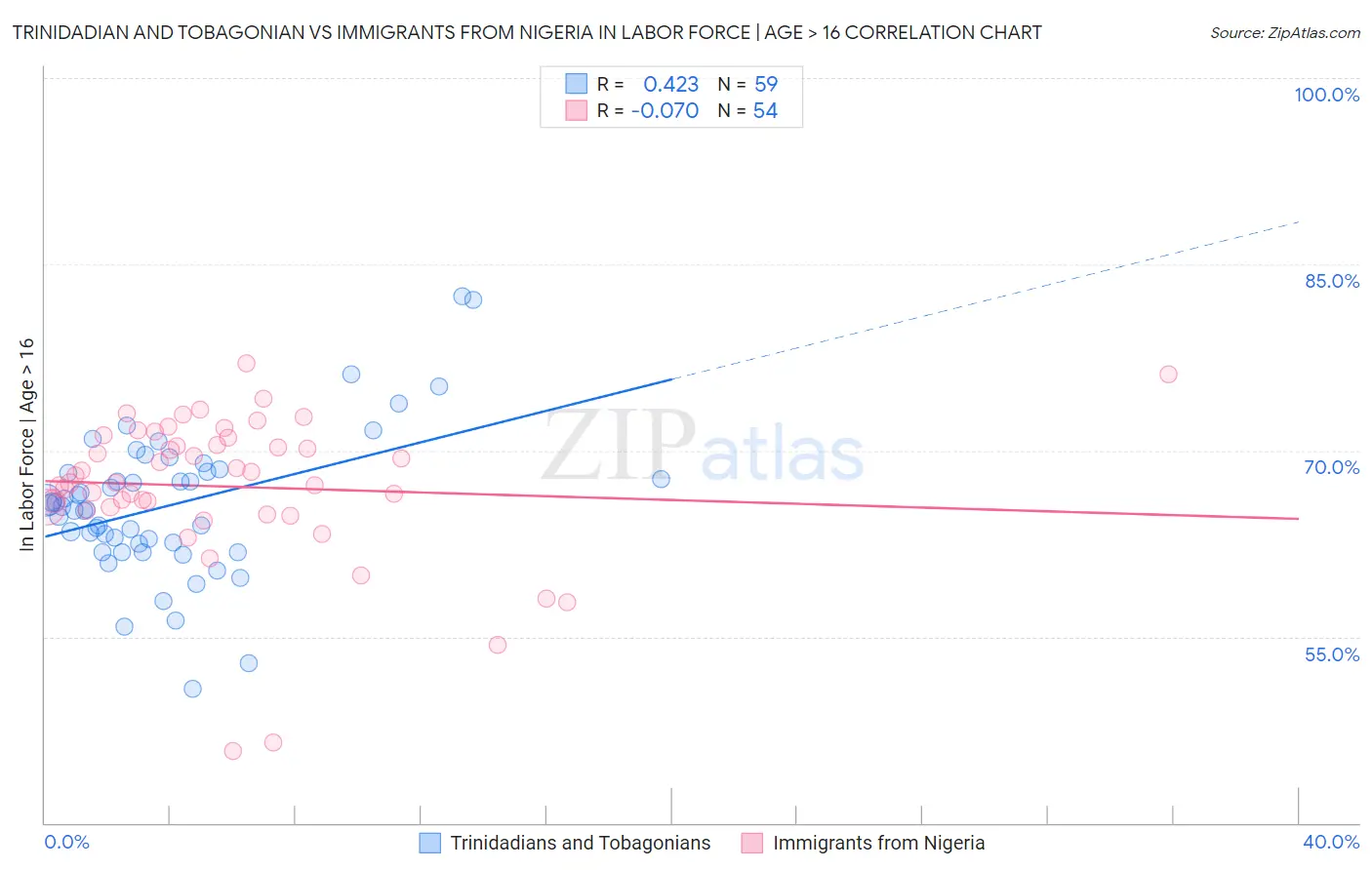 Trinidadian and Tobagonian vs Immigrants from Nigeria In Labor Force | Age > 16