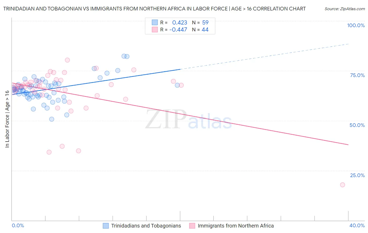Trinidadian and Tobagonian vs Immigrants from Northern Africa In Labor Force | Age > 16