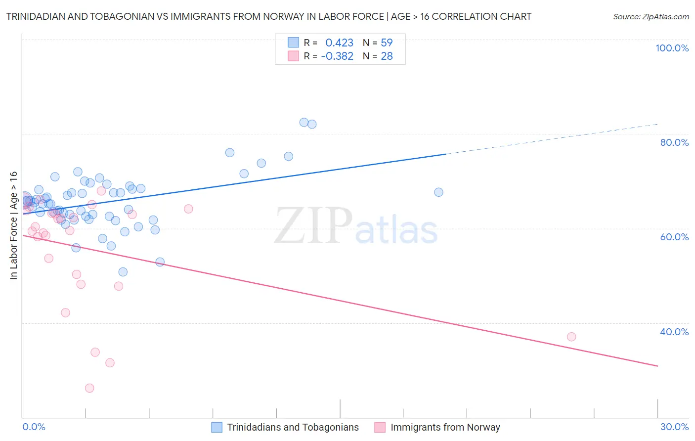 Trinidadian and Tobagonian vs Immigrants from Norway In Labor Force | Age > 16