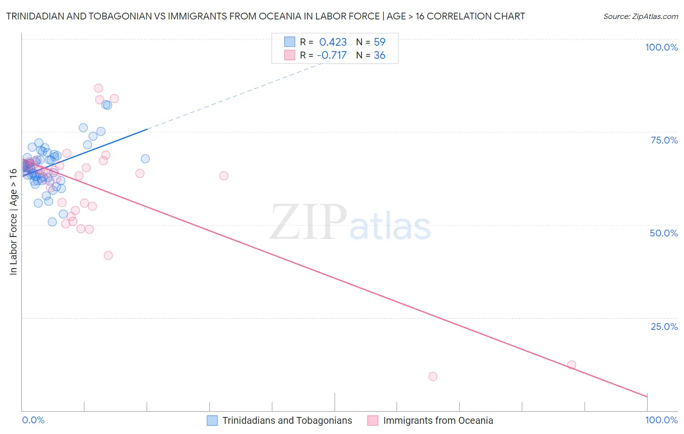 Trinidadian and Tobagonian vs Immigrants from Oceania In Labor Force | Age > 16