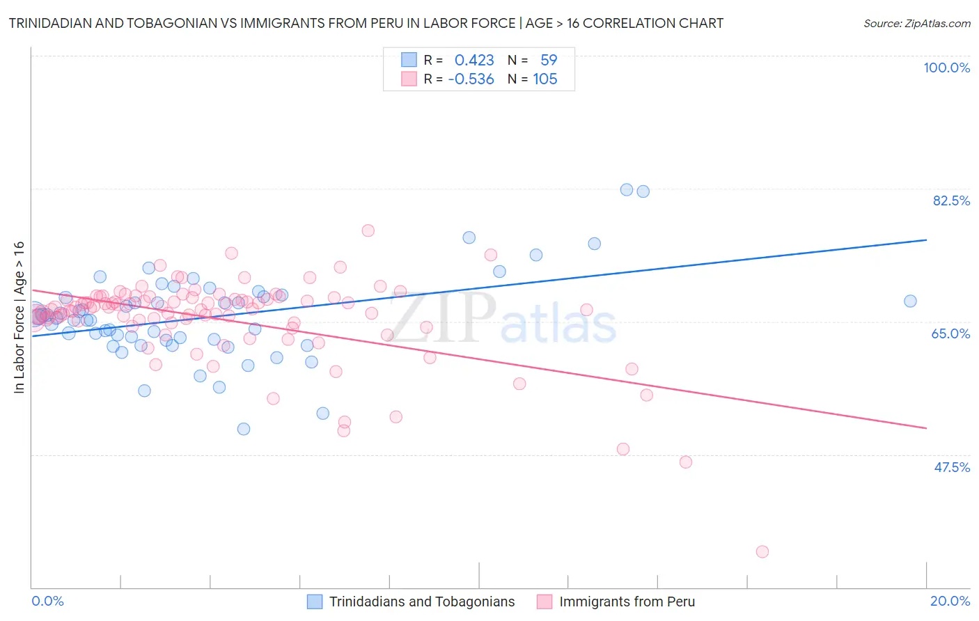 Trinidadian and Tobagonian vs Immigrants from Peru In Labor Force | Age > 16