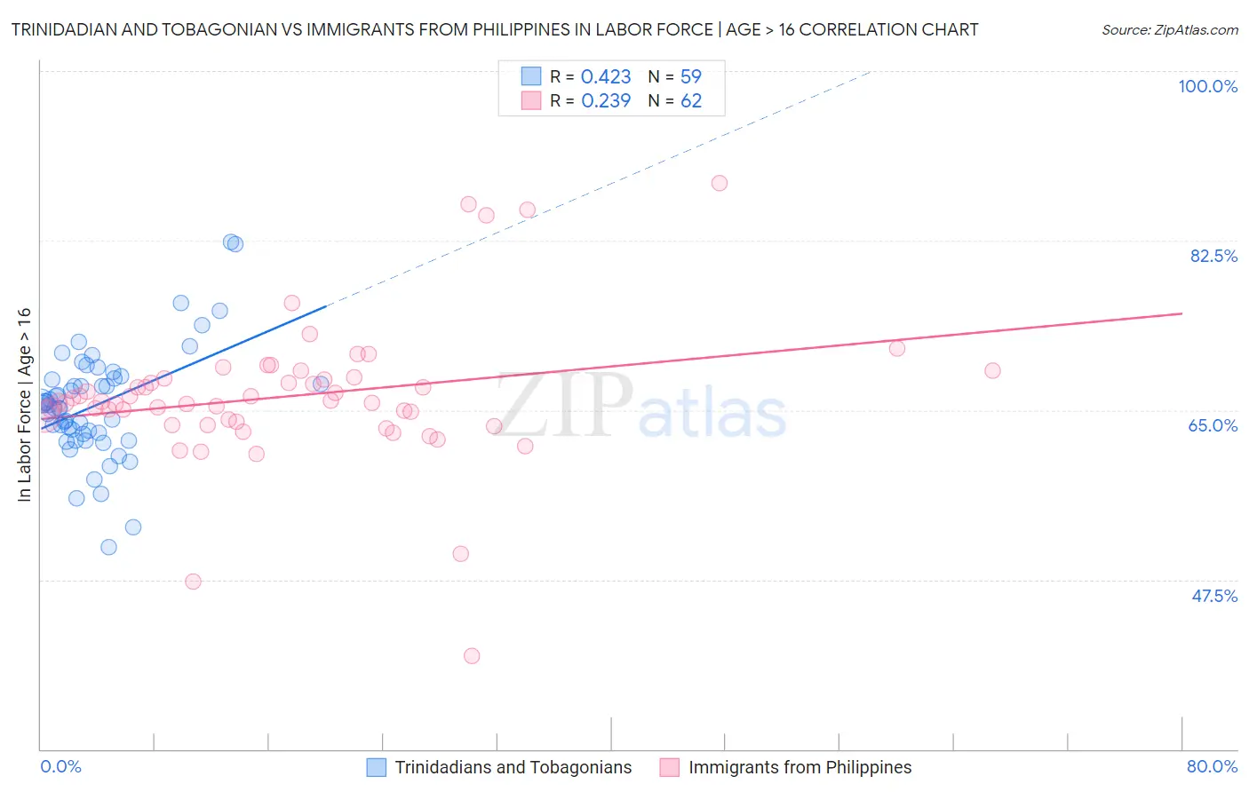 Trinidadian and Tobagonian vs Immigrants from Philippines In Labor Force | Age > 16