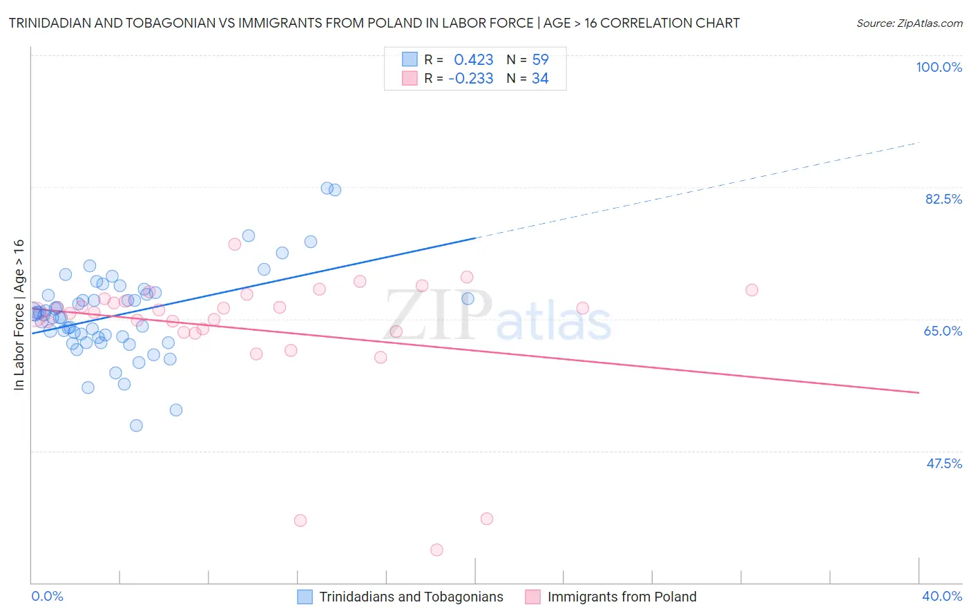 Trinidadian and Tobagonian vs Immigrants from Poland In Labor Force | Age > 16