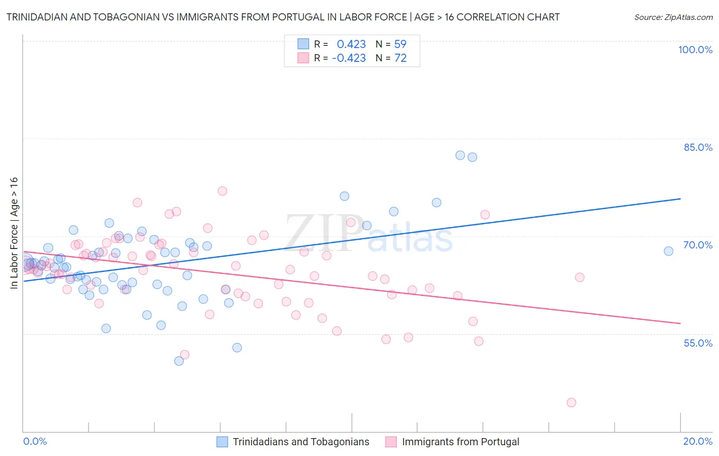 Trinidadian and Tobagonian vs Immigrants from Portugal In Labor Force | Age > 16