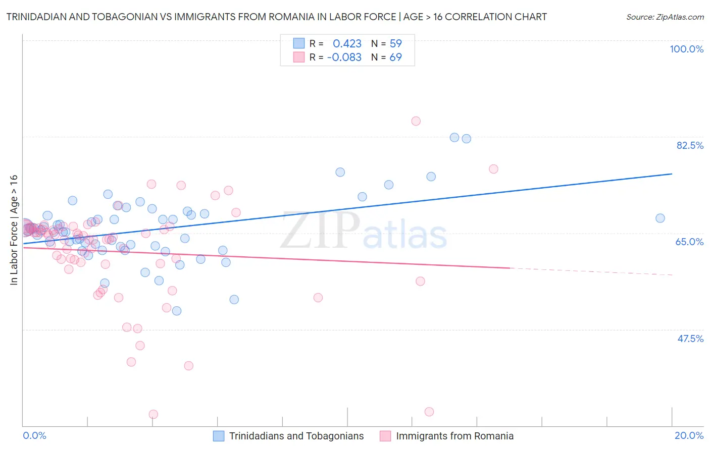 Trinidadian and Tobagonian vs Immigrants from Romania In Labor Force | Age > 16