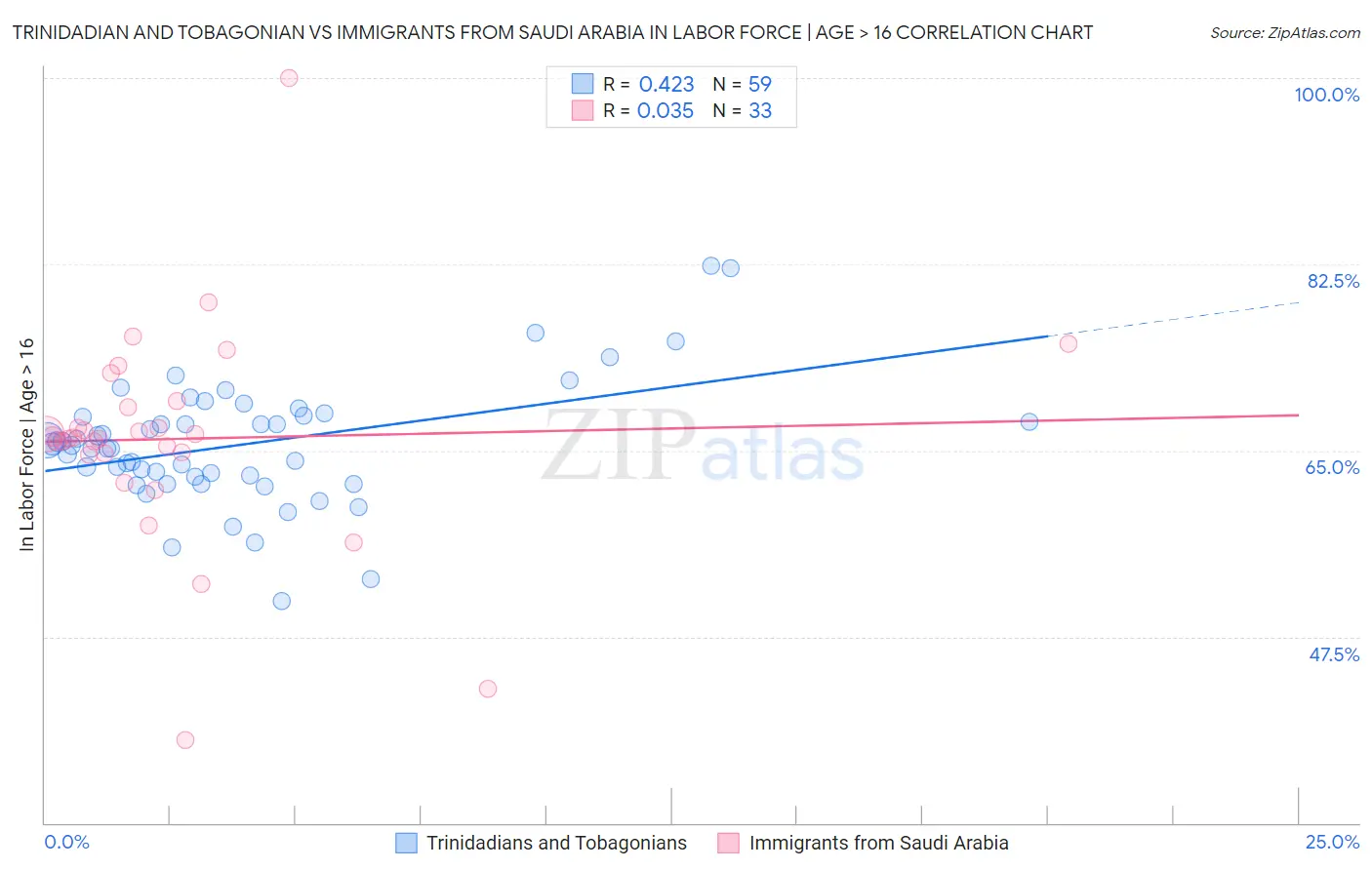 Trinidadian and Tobagonian vs Immigrants from Saudi Arabia In Labor Force | Age > 16