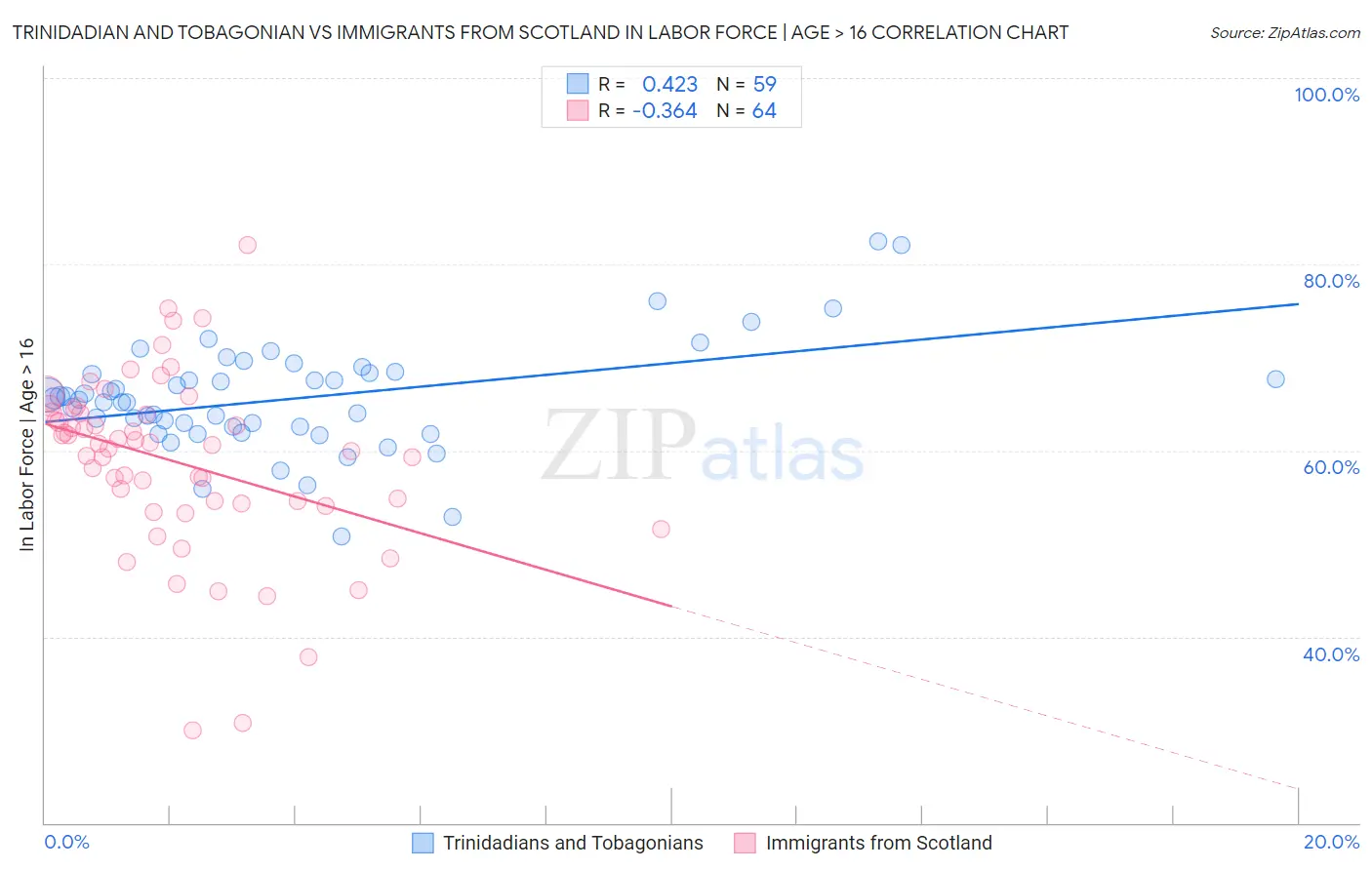 Trinidadian and Tobagonian vs Immigrants from Scotland In Labor Force | Age > 16