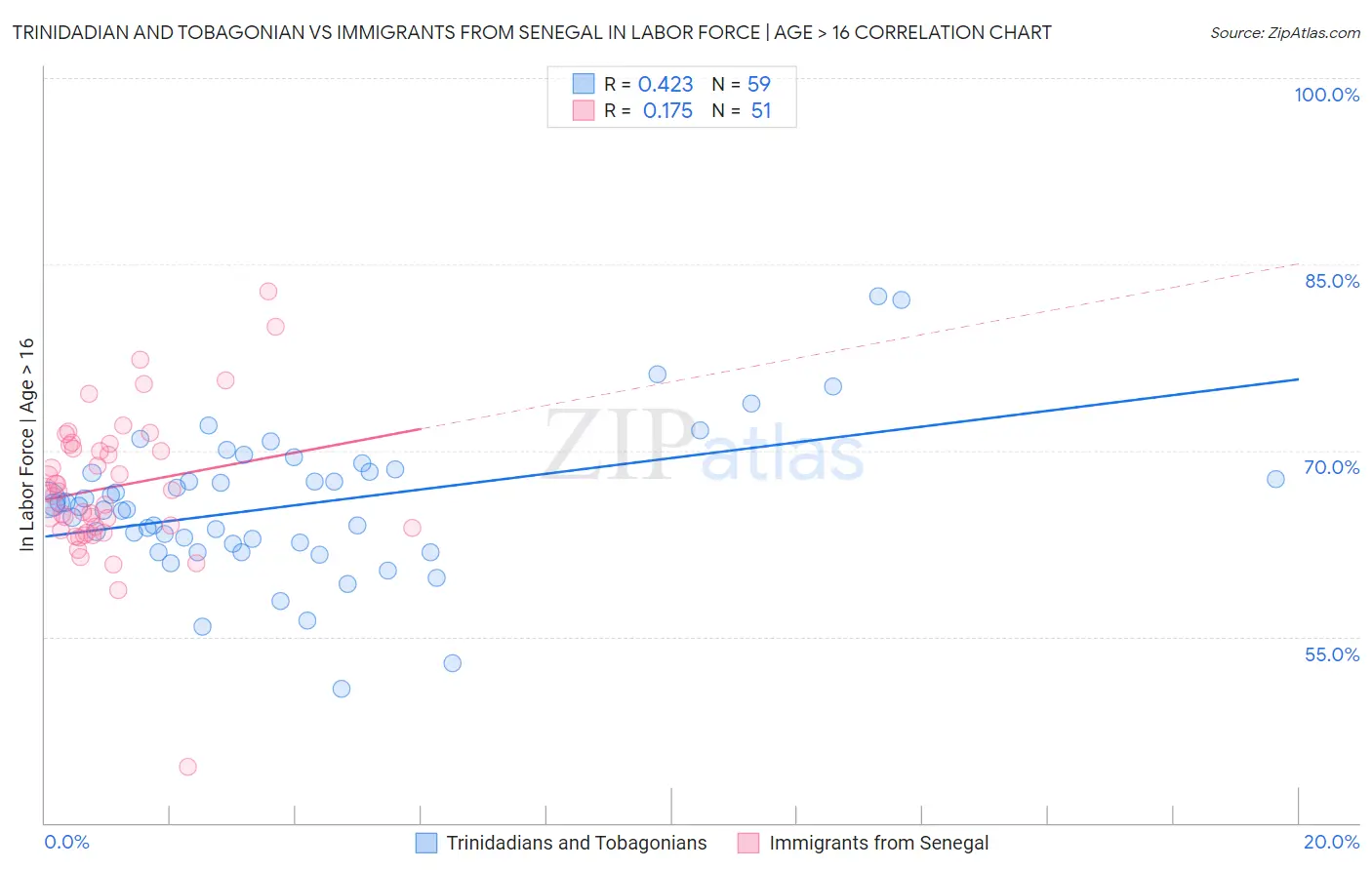 Trinidadian and Tobagonian vs Immigrants from Senegal In Labor Force | Age > 16