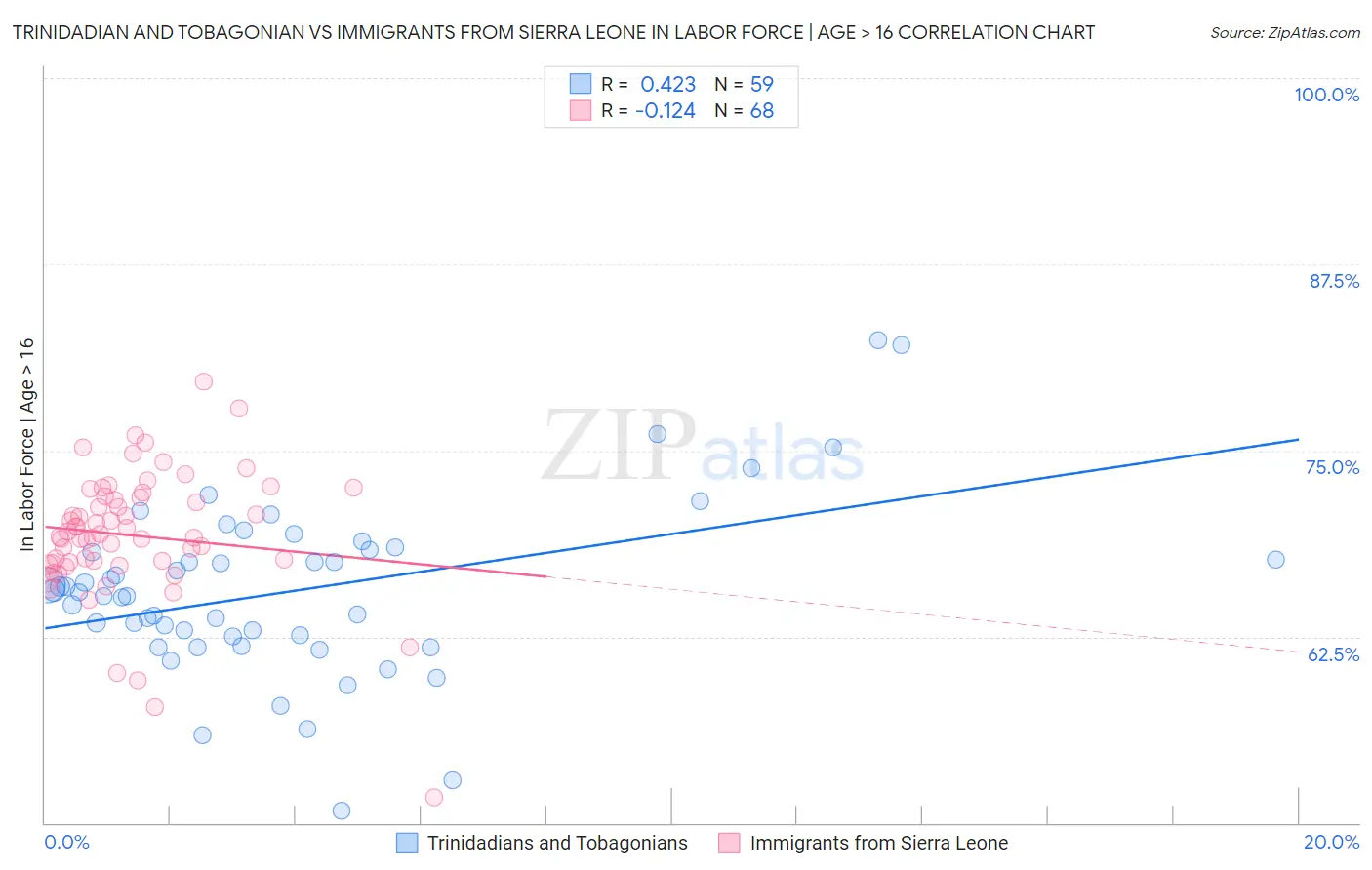 Trinidadian and Tobagonian vs Immigrants from Sierra Leone In Labor Force | Age > 16