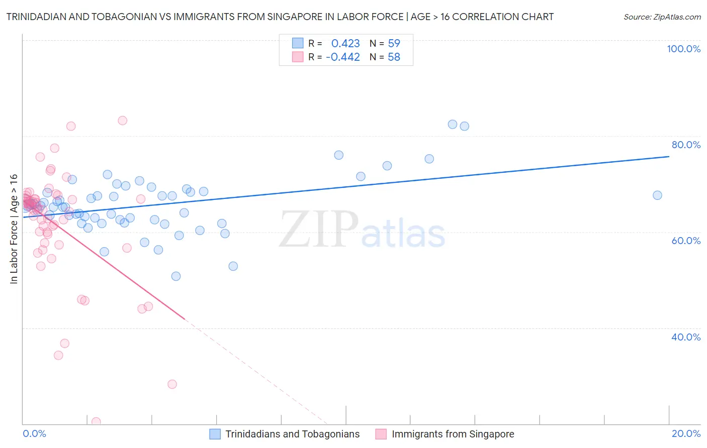 Trinidadian and Tobagonian vs Immigrants from Singapore In Labor Force | Age > 16