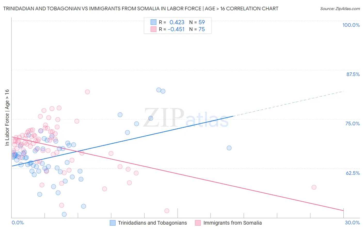 Trinidadian and Tobagonian vs Immigrants from Somalia In Labor Force | Age > 16