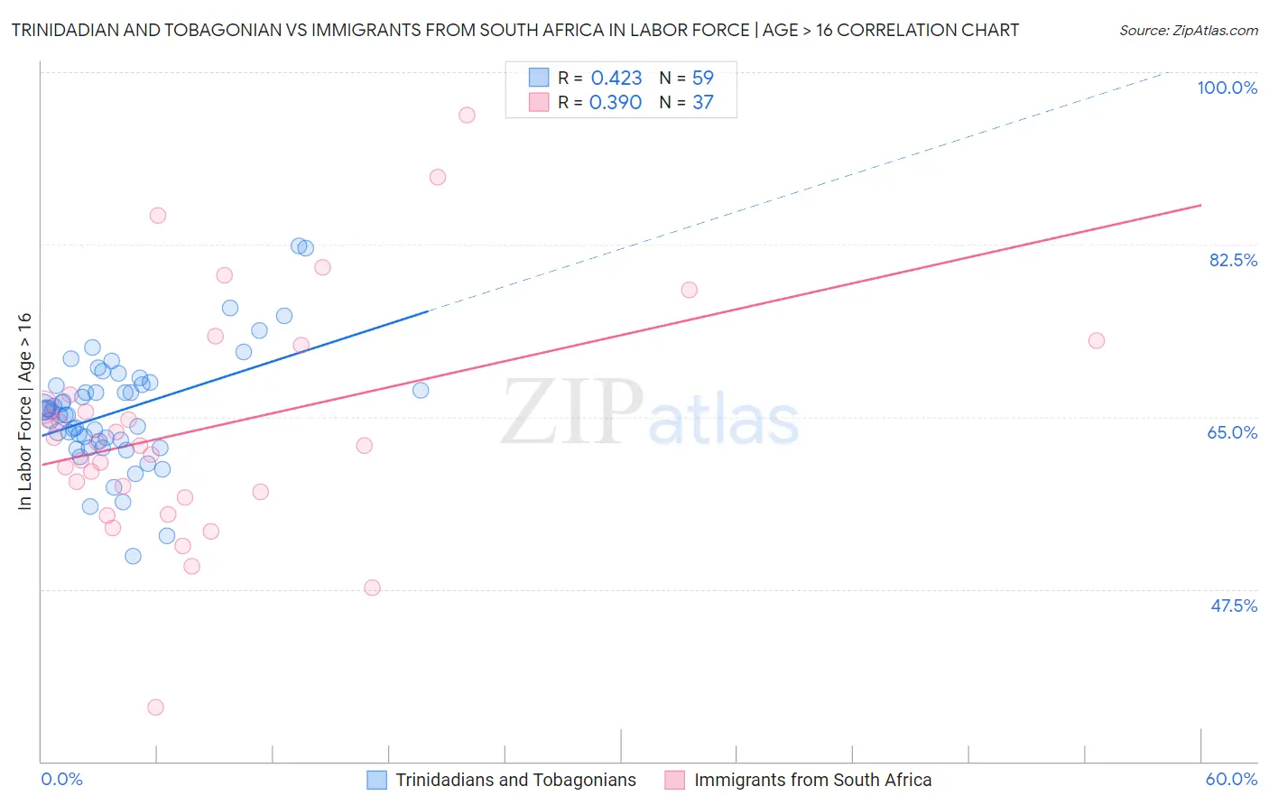 Trinidadian and Tobagonian vs Immigrants from South Africa In Labor Force | Age > 16