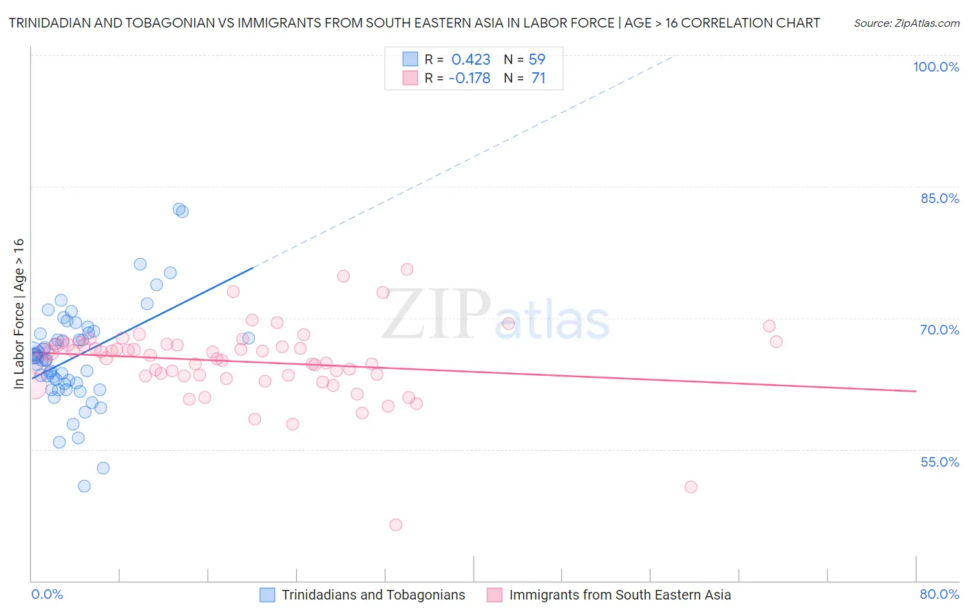 Trinidadian and Tobagonian vs Immigrants from South Eastern Asia In Labor Force | Age > 16