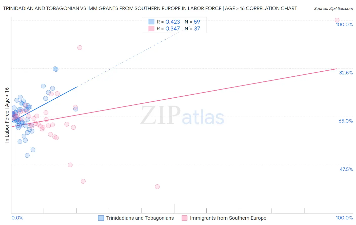 Trinidadian and Tobagonian vs Immigrants from Southern Europe In Labor Force | Age > 16