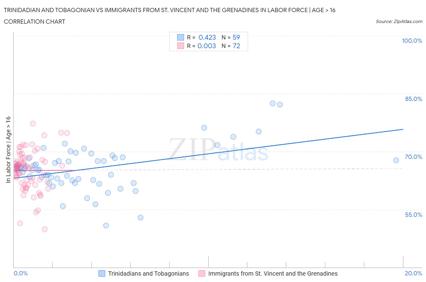 Trinidadian and Tobagonian vs Immigrants from St. Vincent and the Grenadines In Labor Force | Age > 16