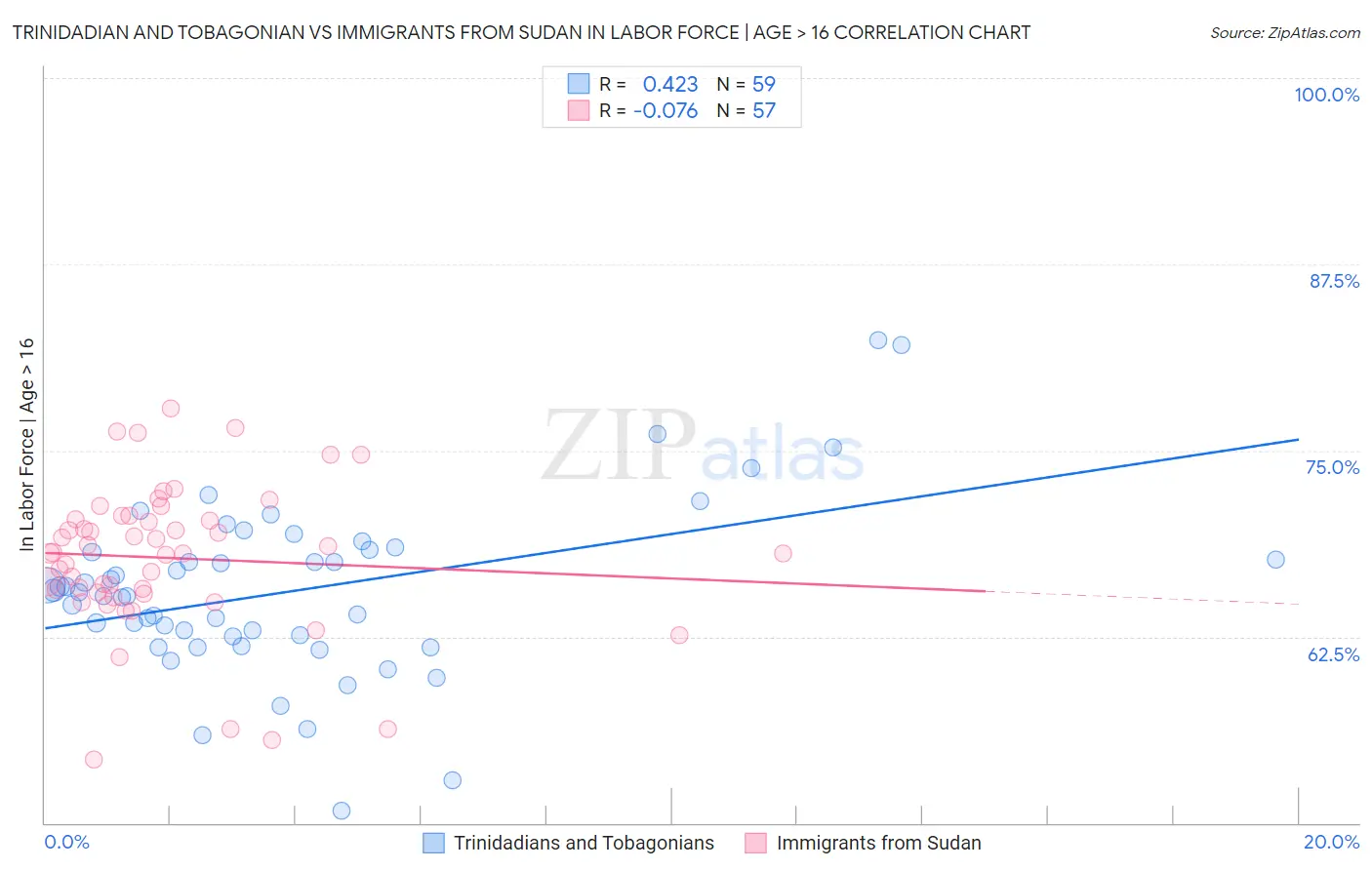 Trinidadian and Tobagonian vs Immigrants from Sudan In Labor Force | Age > 16