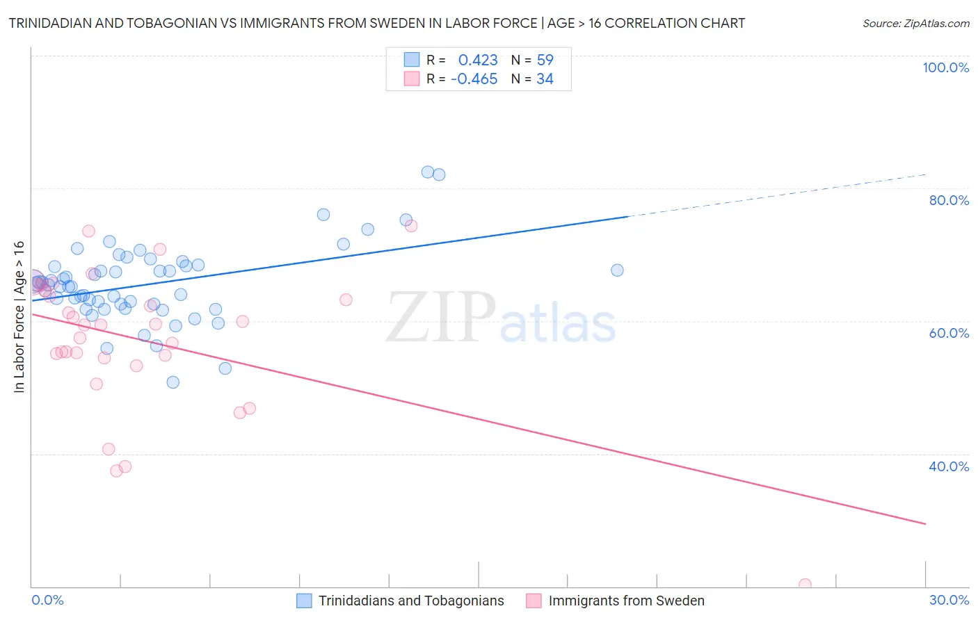 Trinidadian and Tobagonian vs Immigrants from Sweden In Labor Force | Age > 16