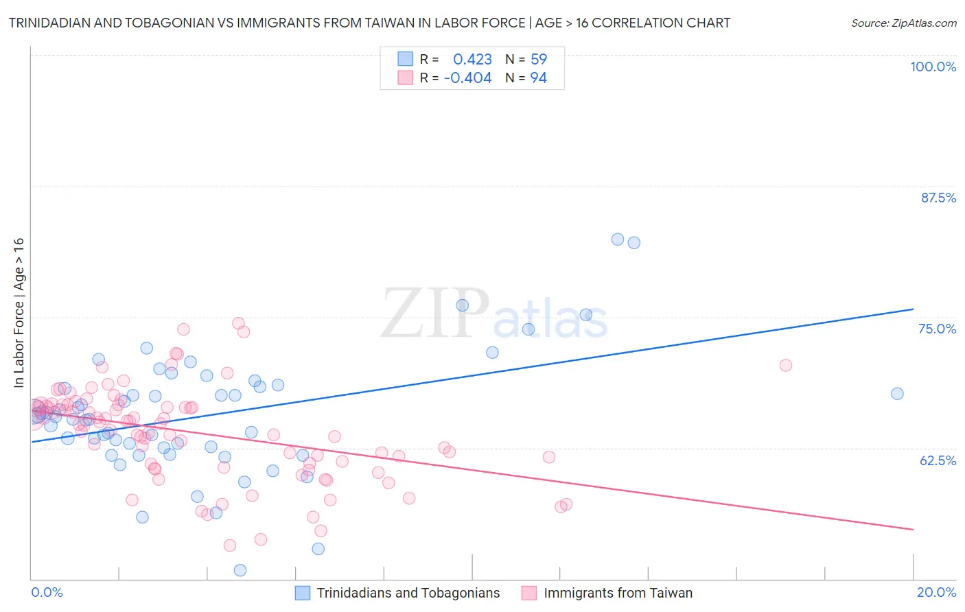 Trinidadian and Tobagonian vs Immigrants from Taiwan In Labor Force | Age > 16