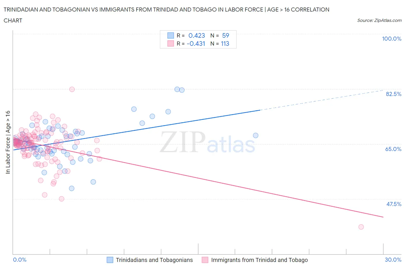 Trinidadian and Tobagonian vs Immigrants from Trinidad and Tobago In Labor Force | Age > 16