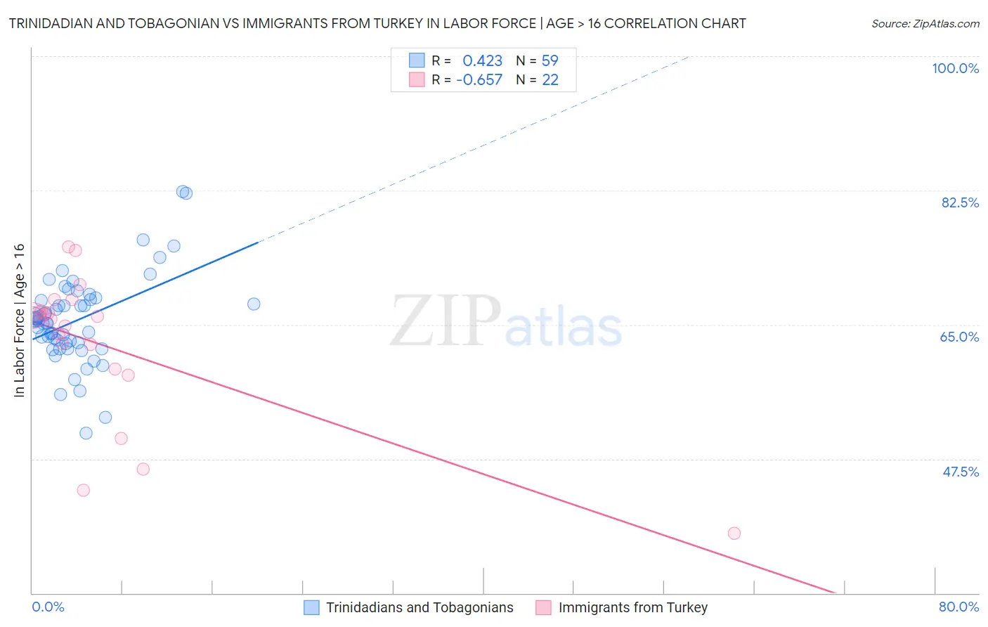 Trinidadian and Tobagonian vs Immigrants from Turkey In Labor Force | Age > 16
