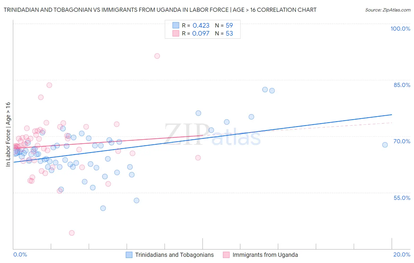 Trinidadian and Tobagonian vs Immigrants from Uganda In Labor Force | Age > 16