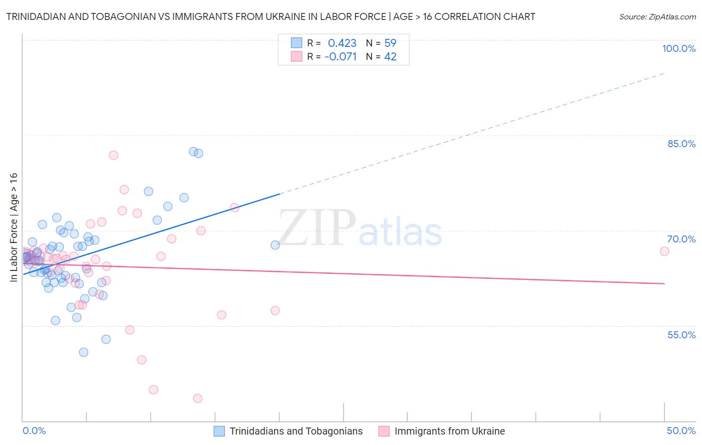 Trinidadian and Tobagonian vs Immigrants from Ukraine In Labor Force | Age > 16