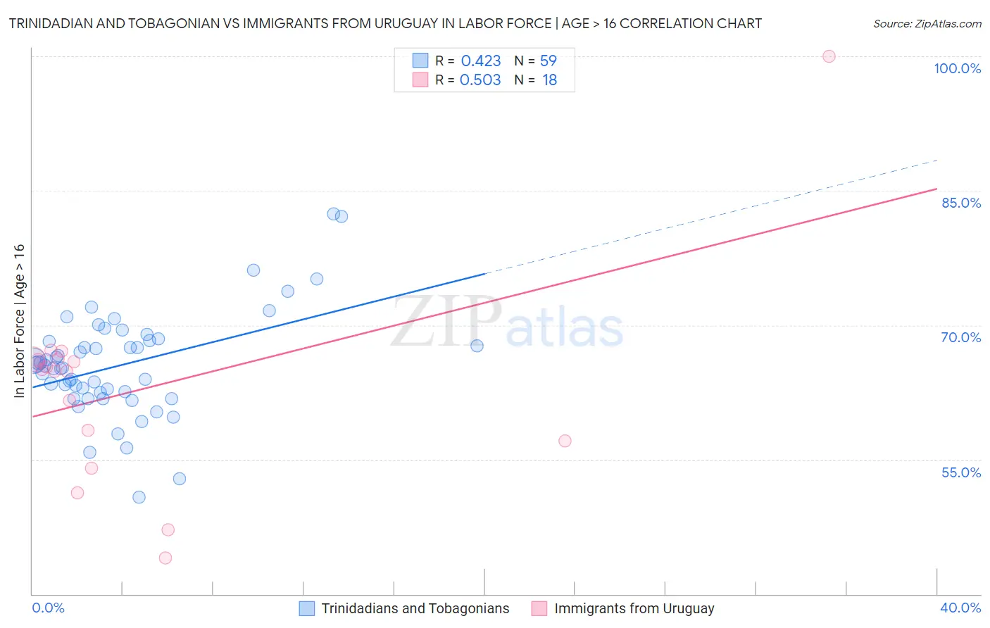 Trinidadian and Tobagonian vs Immigrants from Uruguay In Labor Force | Age > 16