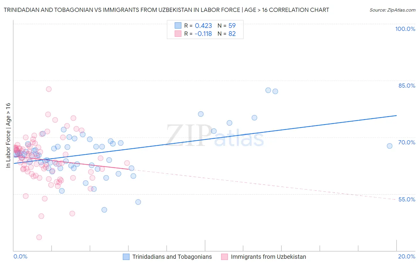 Trinidadian and Tobagonian vs Immigrants from Uzbekistan In Labor Force | Age > 16