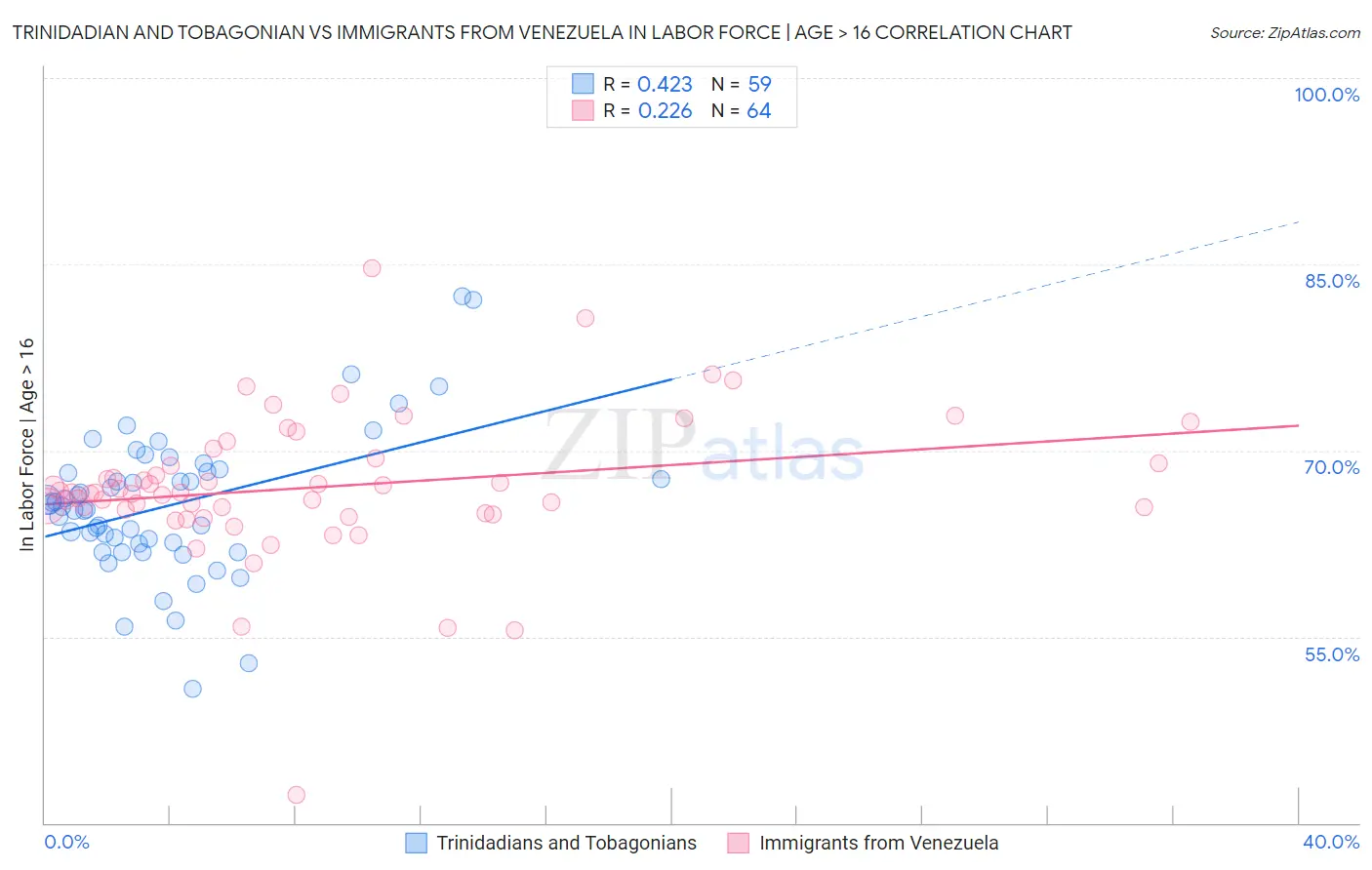 Trinidadian and Tobagonian vs Immigrants from Venezuela In Labor Force | Age > 16