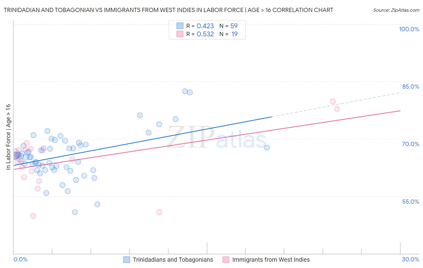 Trinidadian and Tobagonian vs Immigrants from West Indies In Labor Force | Age > 16