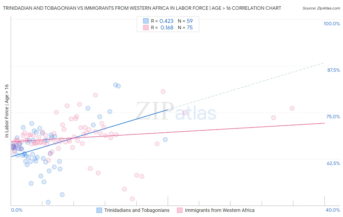 Trinidadian and Tobagonian vs Immigrants from Western Africa In Labor Force | Age > 16