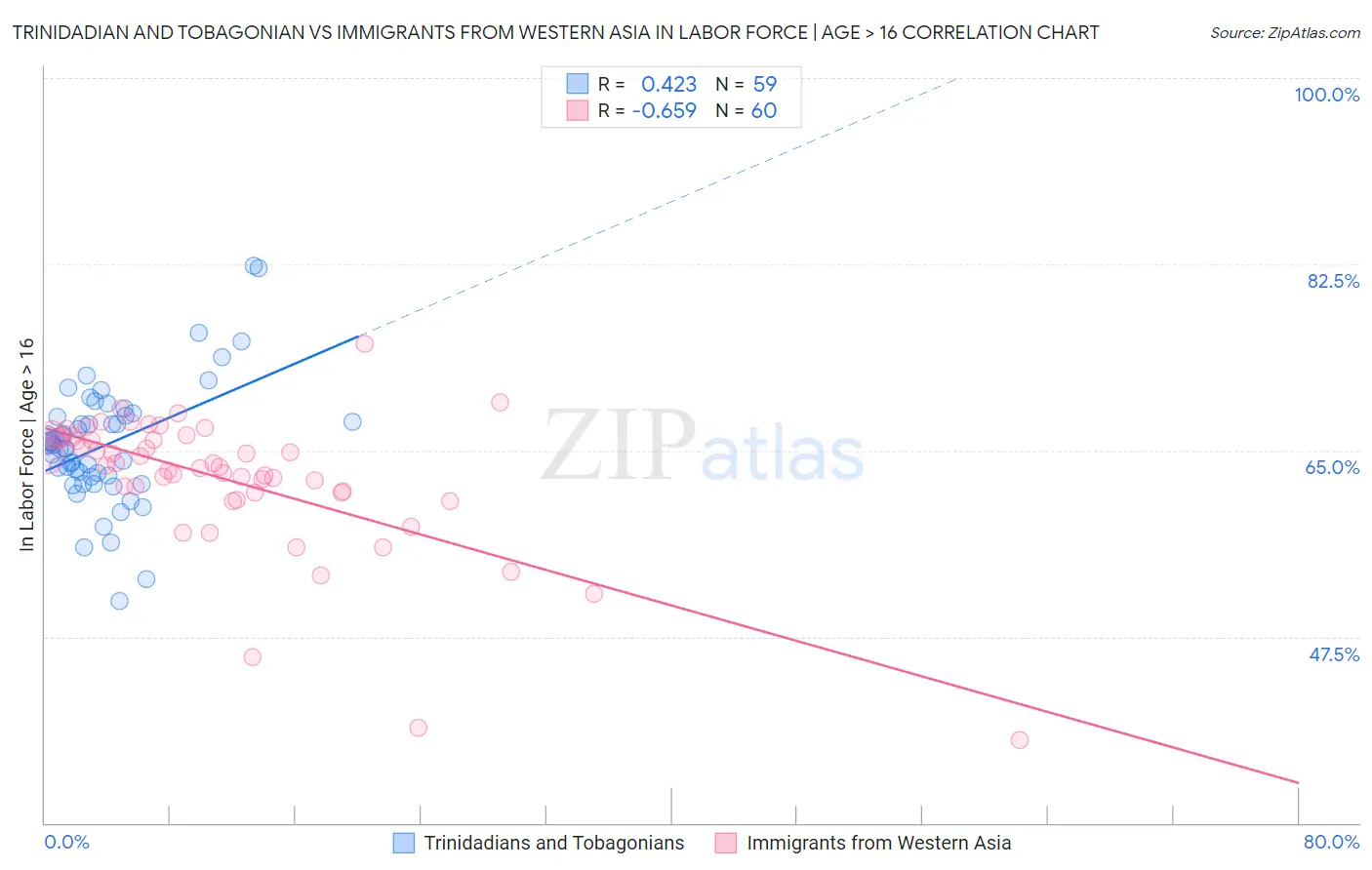 Trinidadian and Tobagonian vs Immigrants from Western Asia In Labor Force | Age > 16