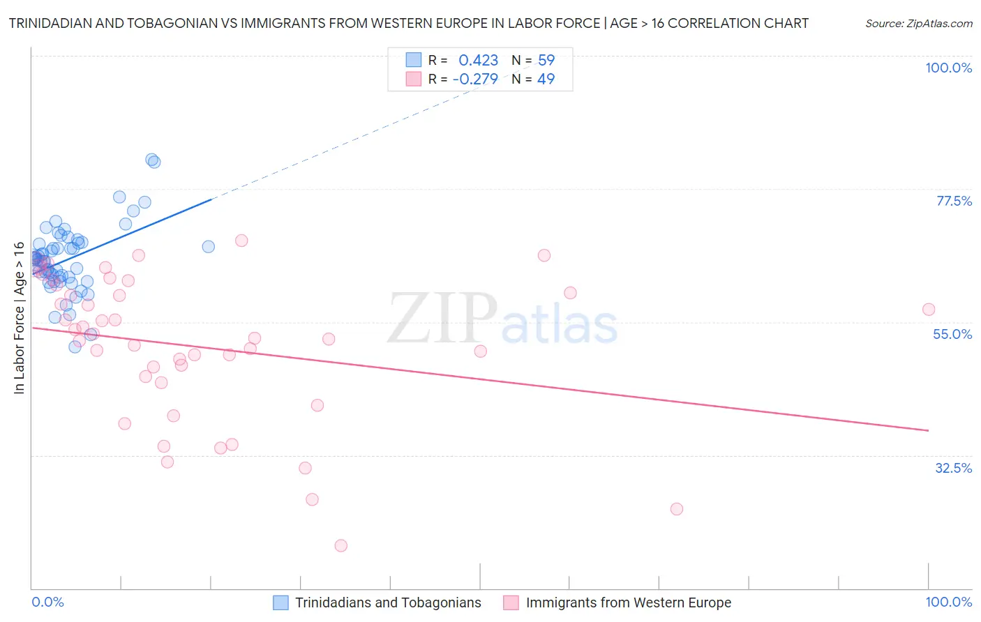 Trinidadian and Tobagonian vs Immigrants from Western Europe In Labor Force | Age > 16