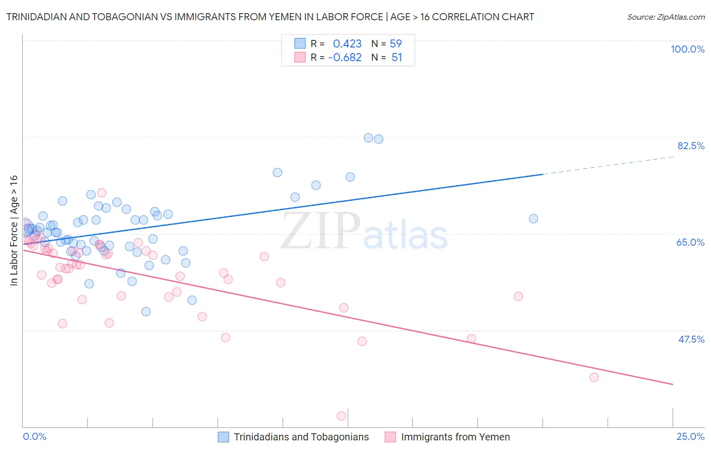 Trinidadian and Tobagonian vs Immigrants from Yemen In Labor Force | Age > 16