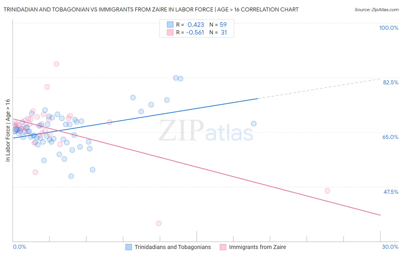 Trinidadian and Tobagonian vs Immigrants from Zaire In Labor Force | Age > 16