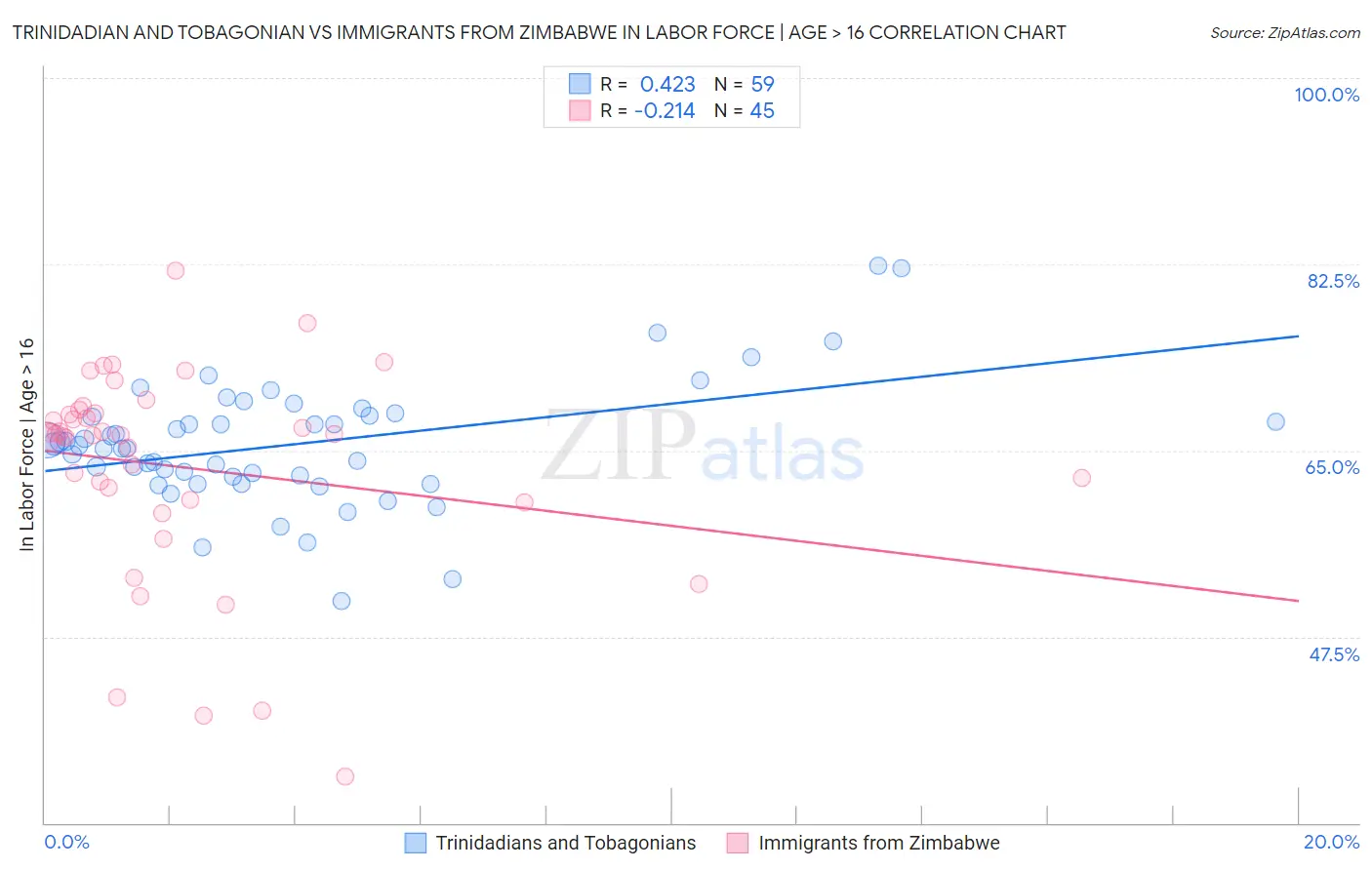 Trinidadian and Tobagonian vs Immigrants from Zimbabwe In Labor Force | Age > 16