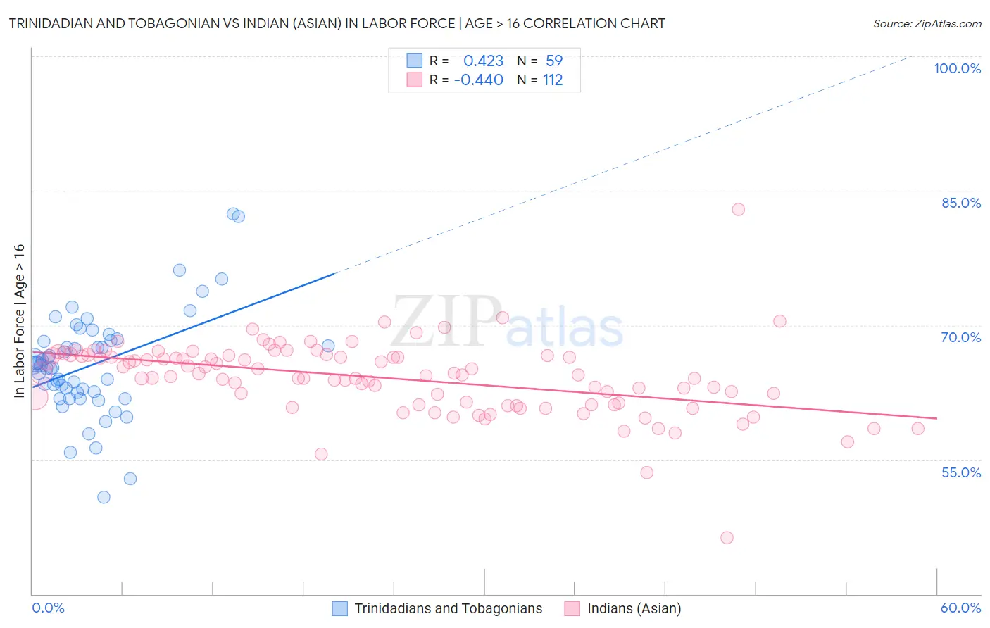 Trinidadian and Tobagonian vs Indian (Asian) In Labor Force | Age > 16