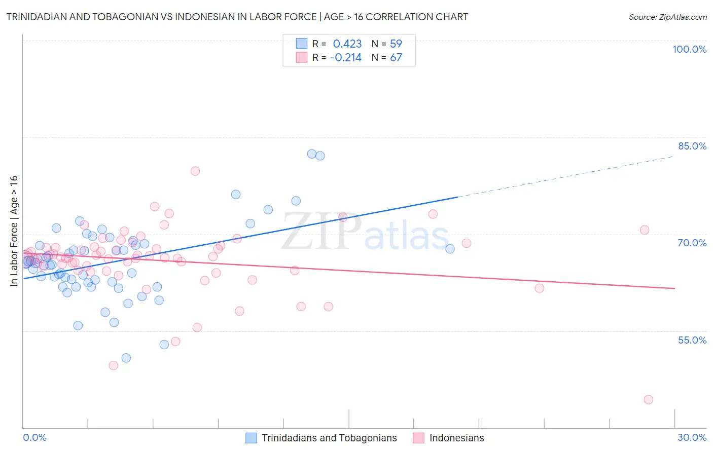 Trinidadian and Tobagonian vs Indonesian In Labor Force | Age > 16