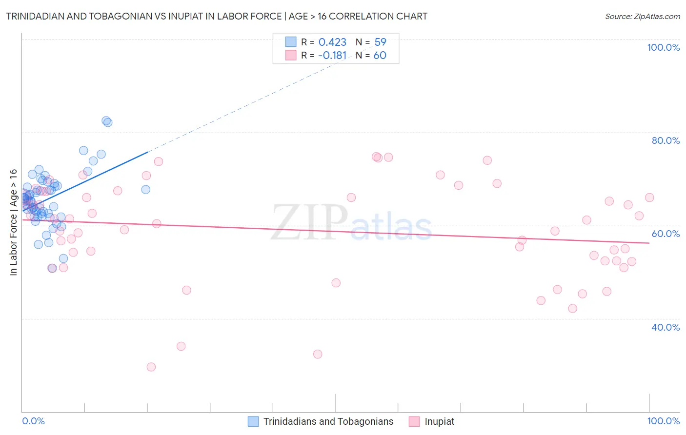 Trinidadian and Tobagonian vs Inupiat In Labor Force | Age > 16